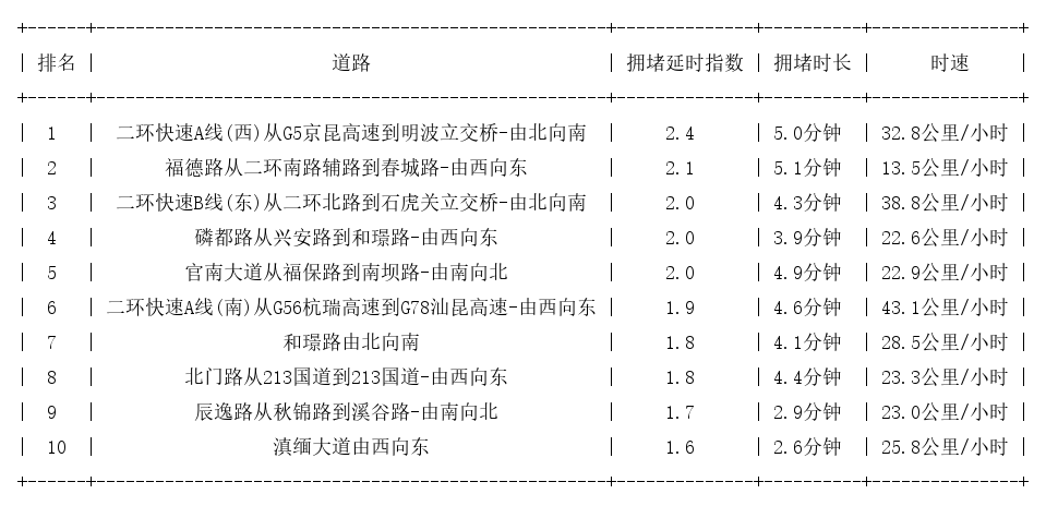 10月24日08时, 昆明早高峰路况