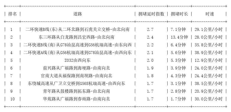 10月24日09时, 昆明早高峰路况