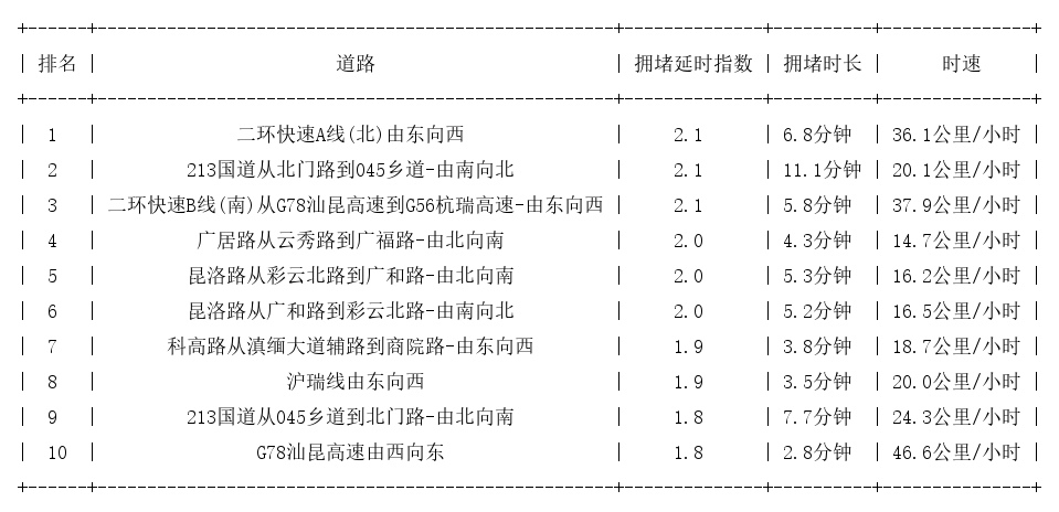 10月24日17时, 昆明晚高峰路况