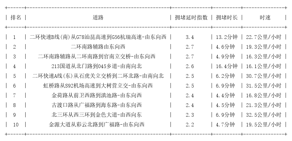 10月24日18时, 昆明晚高峰路况
