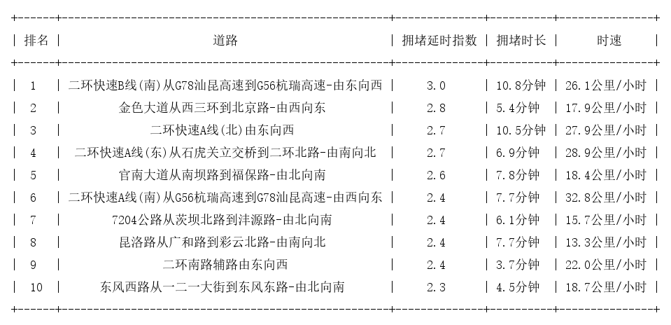 10月24日19时, 昆明晚高峰路况