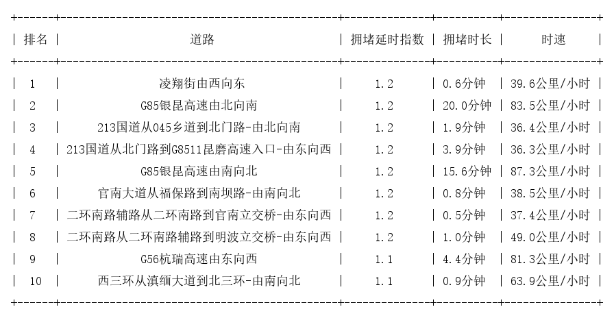 10月25日07时, 昆明早高峰路况