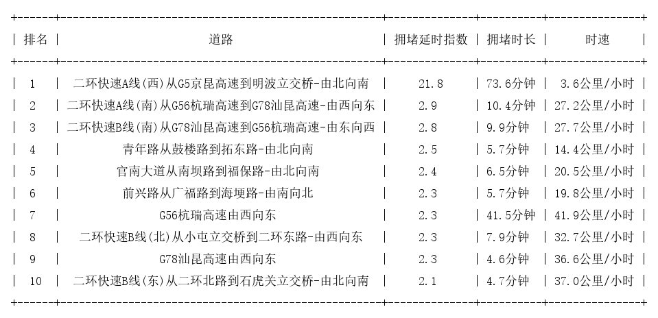 10月25日09时, 昆明早高峰路况