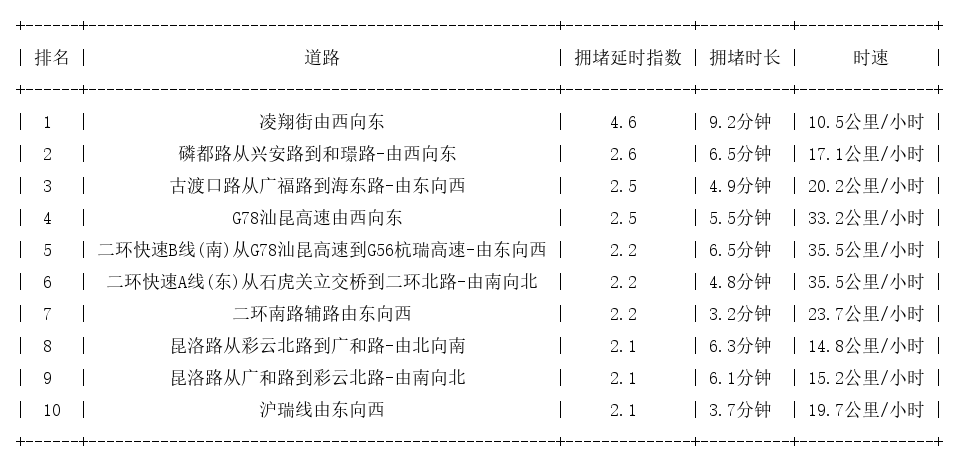 10月25日17时, 昆明晚高峰路况