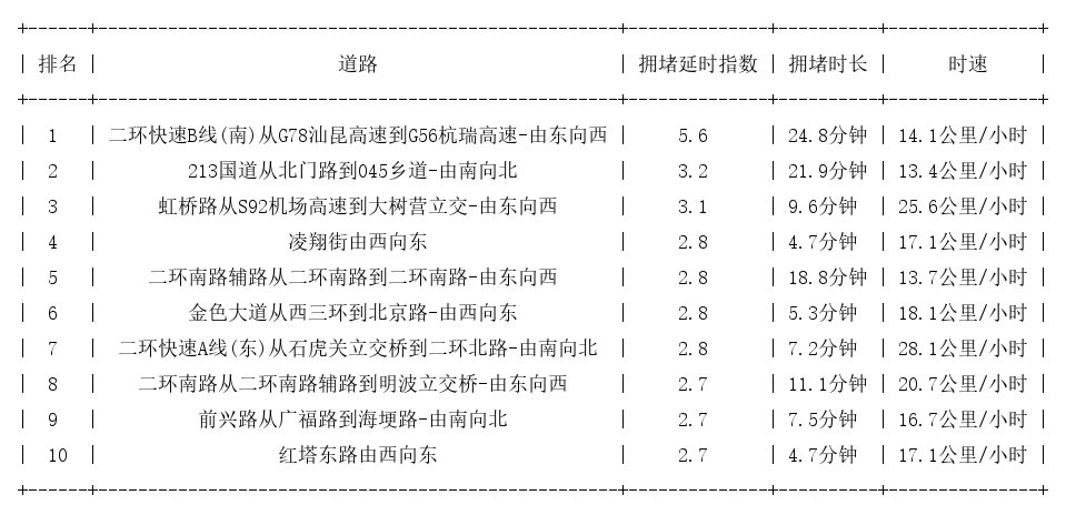 10月25日18时, 昆明晚高峰路况