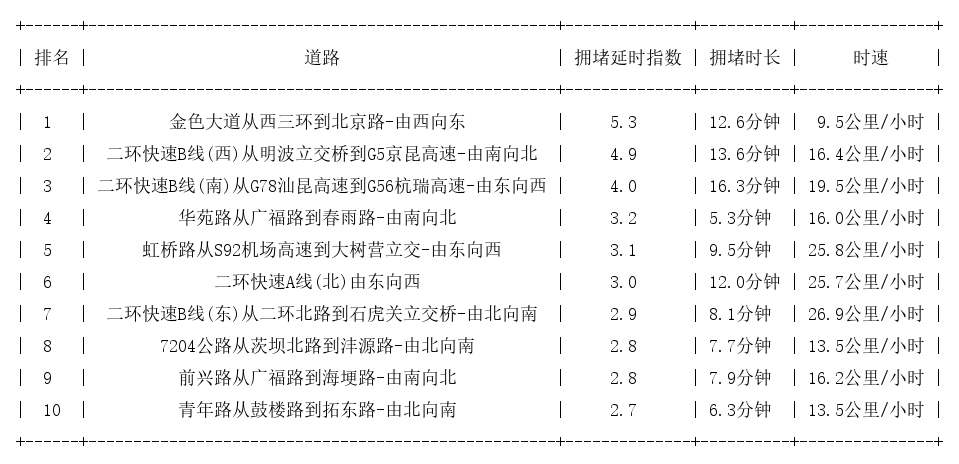 10月25日19时, 昆明晚高峰路况