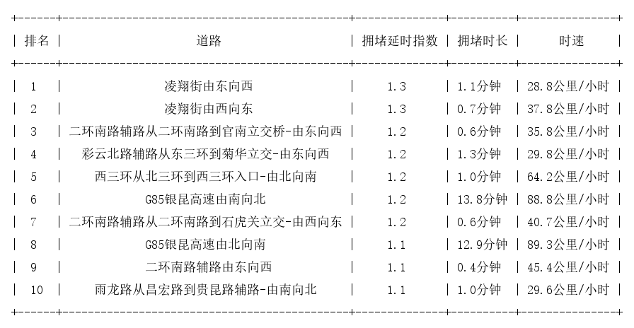10月26日07时, 昆明早高峰路况