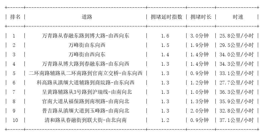 10月26日08时, 昆明早高峰路况