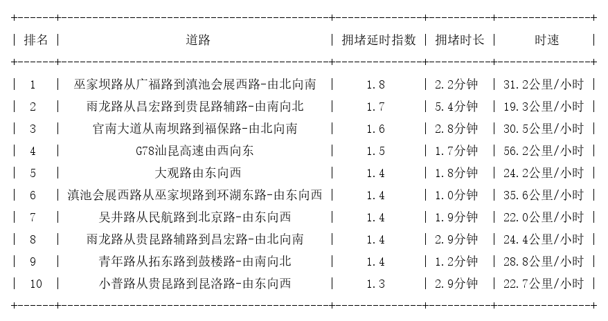 10月26日09时, 昆明早高峰路况