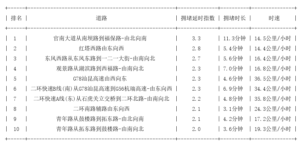 10月26日17时, 昆明晚高峰路况