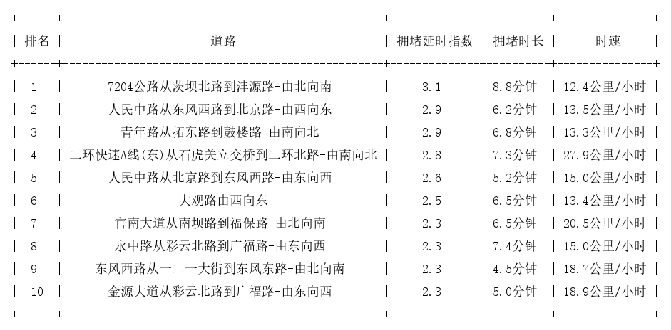 10月26日19时, 昆明晚高峰路况