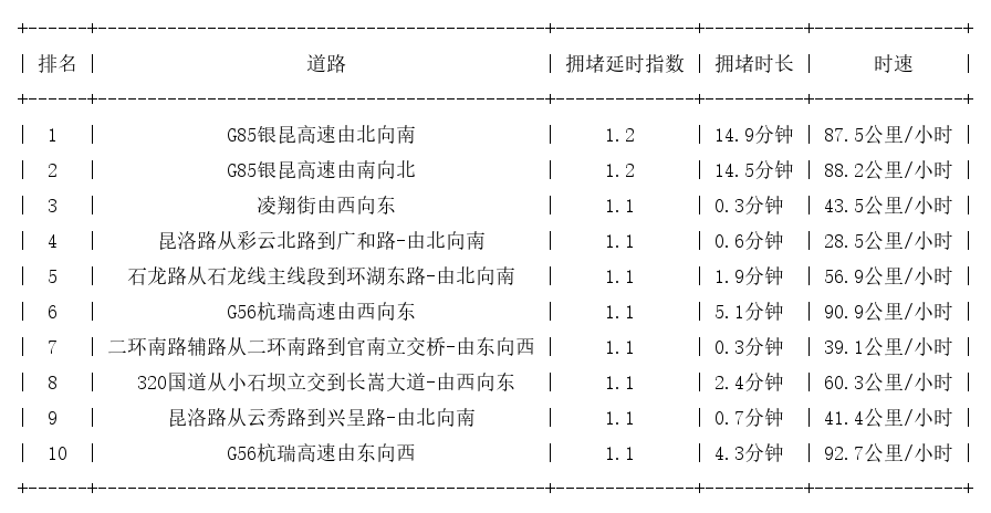 10月27日07时, 昆明早高峰路况
