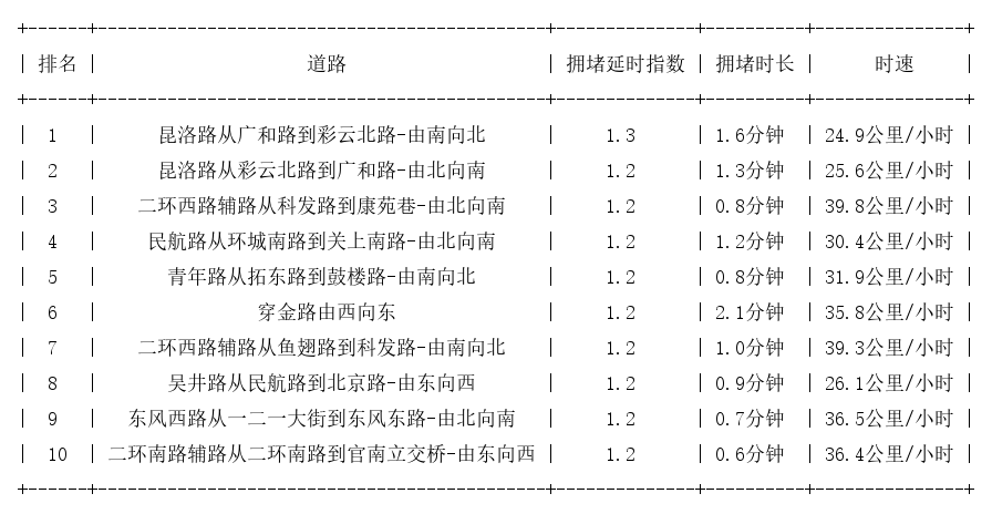 10月27日08时, 昆明早高峰路况