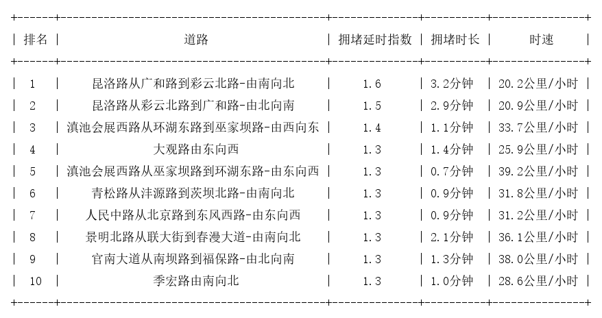 10月27日09时, 昆明早高峰路况