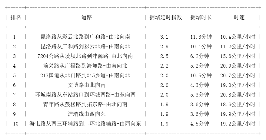 10月27日17时, 昆明晚高峰路况