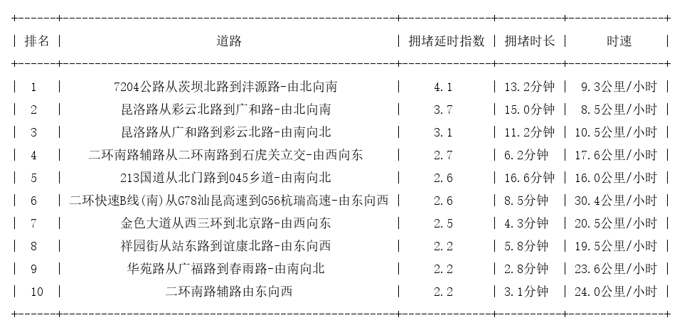 10月27日18时, 昆明晚高峰路况