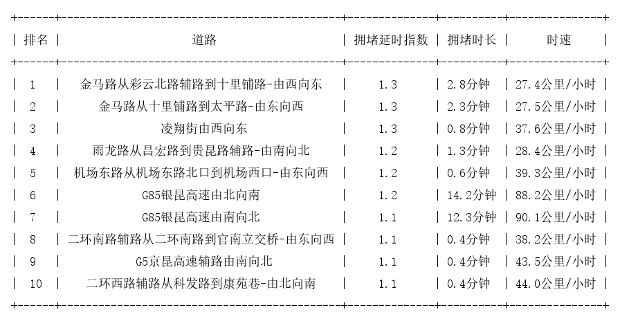 10月28日07时, 昆明早高峰路况