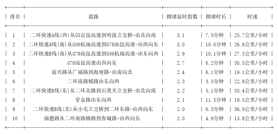 10月28日09时, 昆明早高峰路况