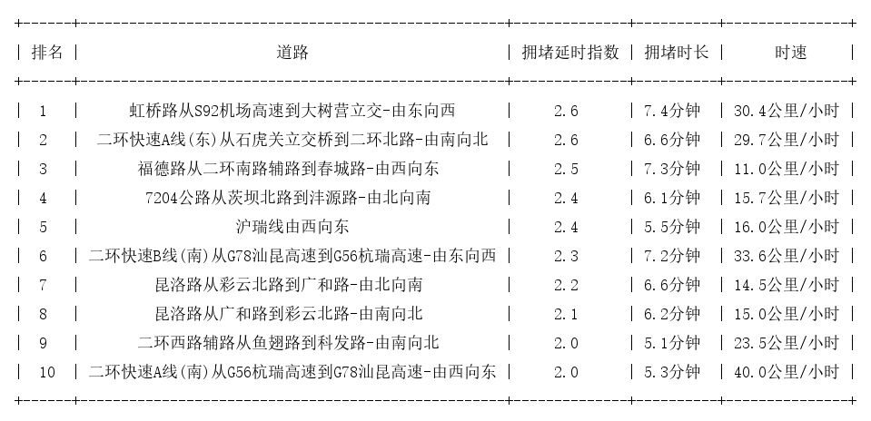 10月28日18时, 昆明晚高峰路况