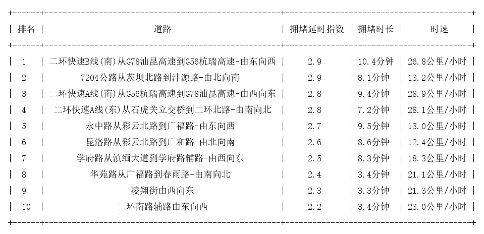 10月28日19时, 昆明晚高峰路况