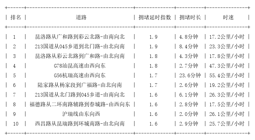 10月29日17时, 昆明晚高峰路况