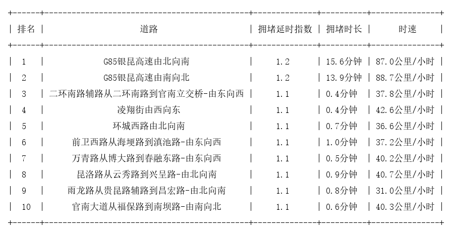 10月30日07时, 昆明早高峰路况
