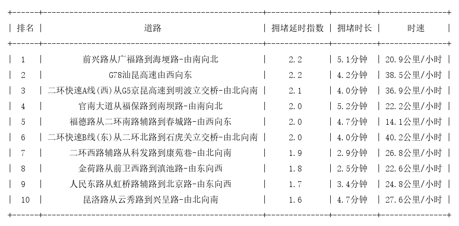 10月30日08时, 昆明早高峰路况