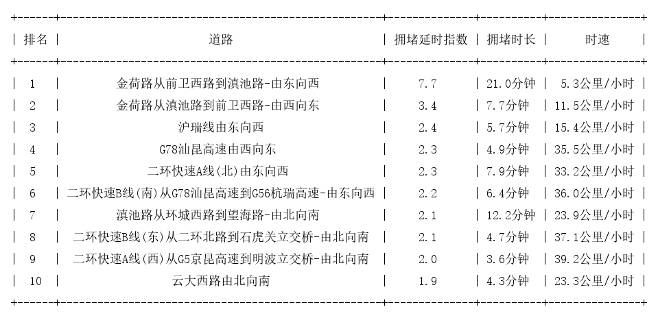 10月30日09时, 昆明早高峰路况