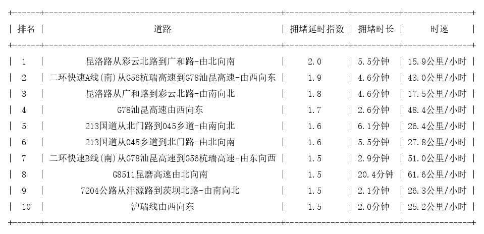 10月30日17时, 昆明晚高峰路况