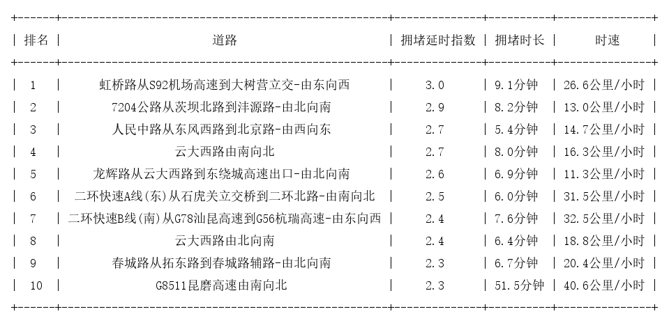 10月30日18时, 昆明晚高峰路况