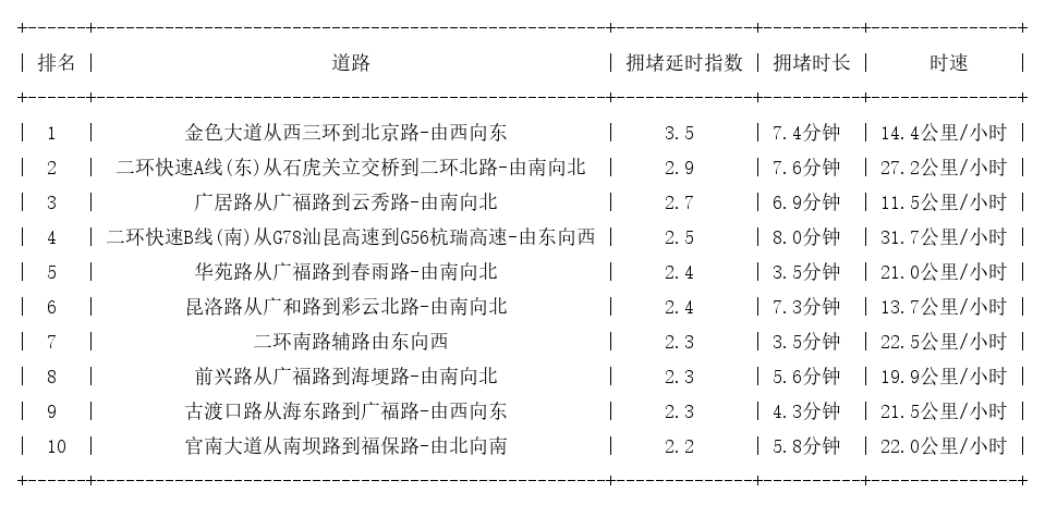 10月30日19时, 昆明晚高峰路况