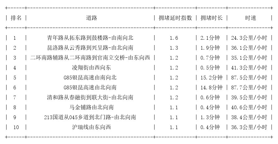 10月31日07时, 昆明早高峰路况