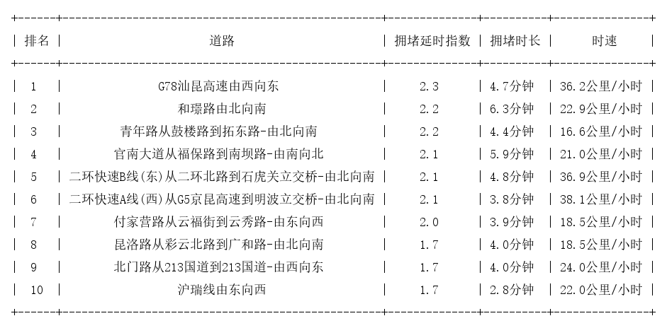 10月31日08时, 昆明早高峰路况