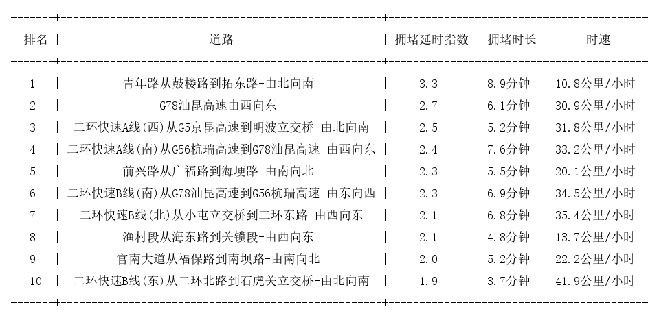 10月31日09时, 昆明早高峰路况