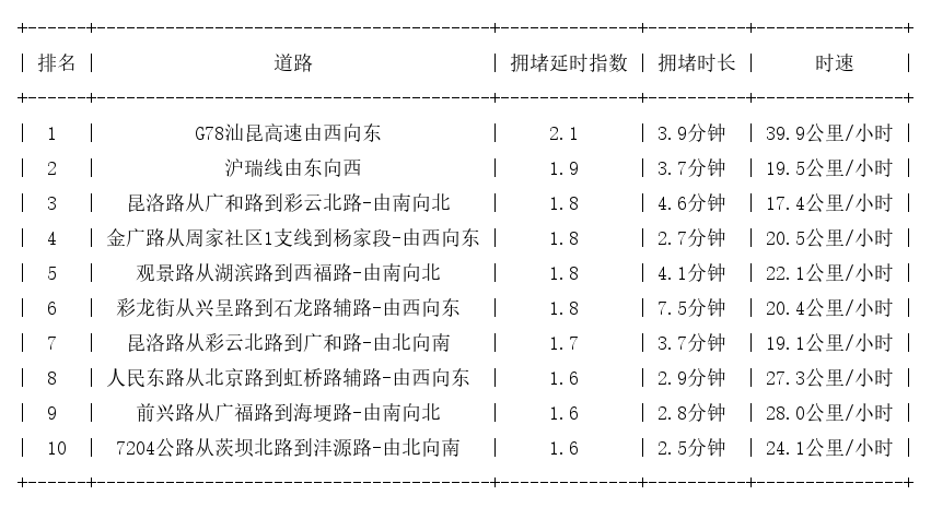 10月31日17时, 昆明晚高峰路况