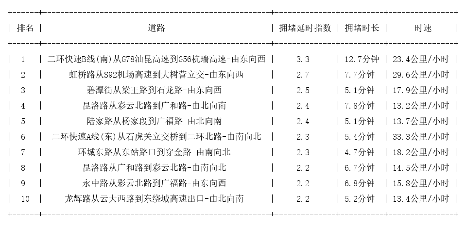 10月31日18时, 昆明晚高峰路况
