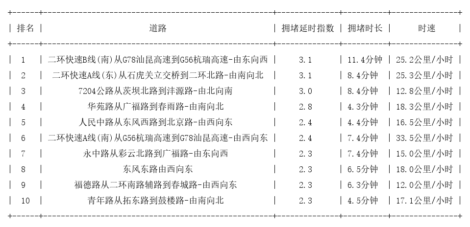 10月31日19时, 昆明晚高峰路况