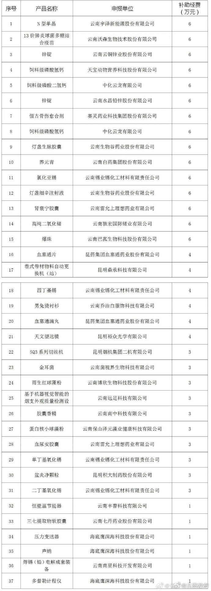 共37个项目！云南公示2024年专利密集型产品后补助项目名单