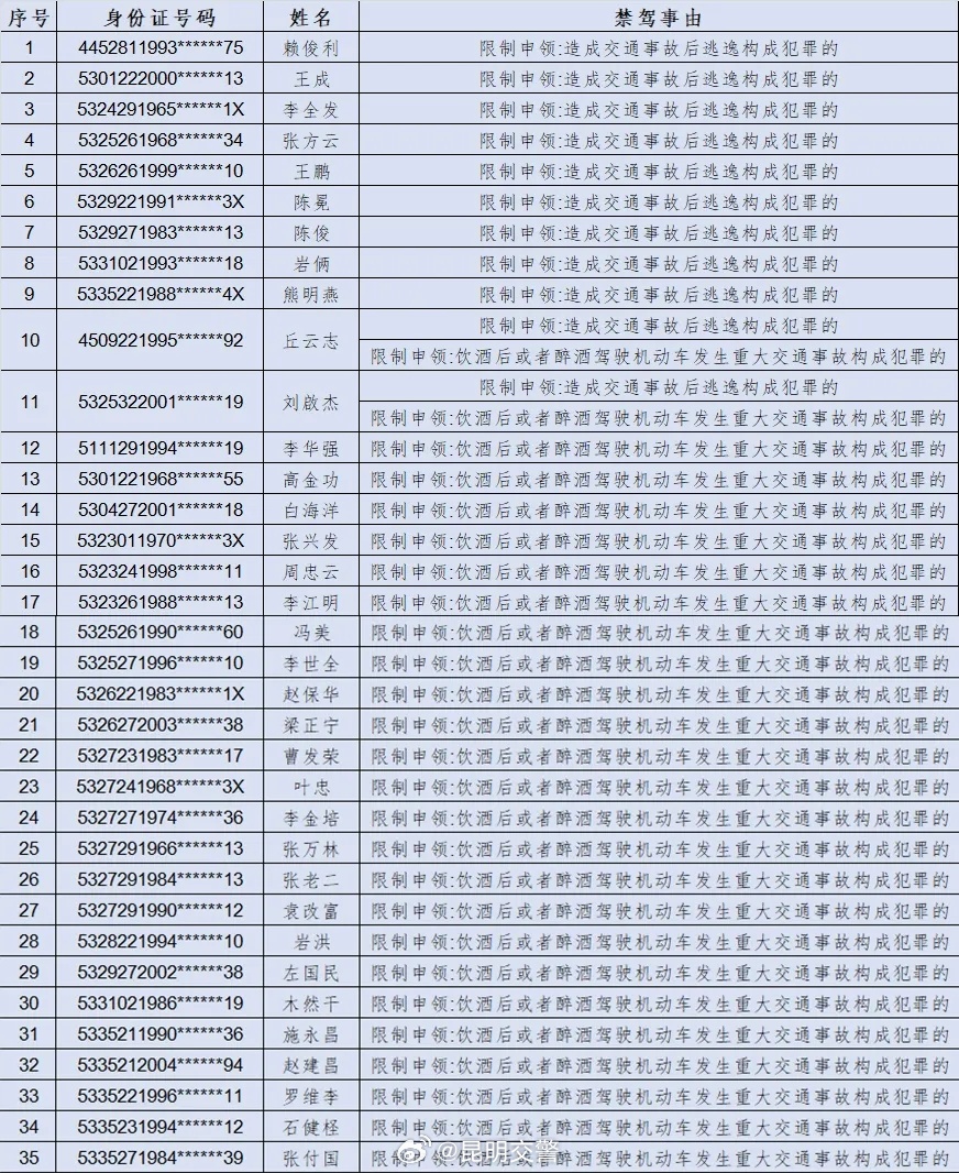 五大曝光行动 ——新增35名终生禁驾人员！曝光