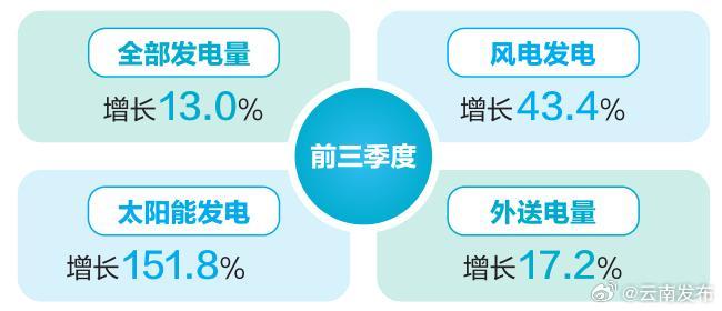 1至9月，全省全部发电量3501.48亿千瓦时