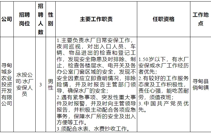 寻甸城投集团招聘公告