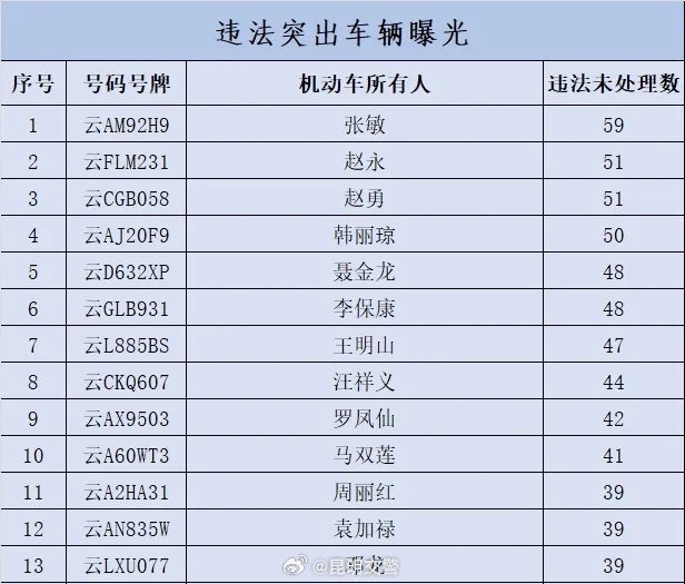 五大曝光行动 ——13人！违法598起！曝光！