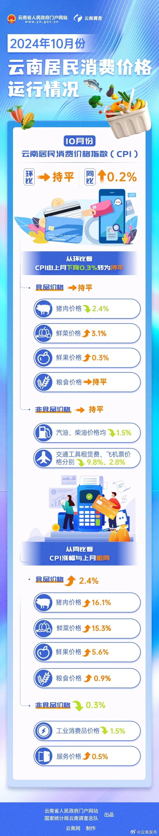 10月份云南CPI环比持平