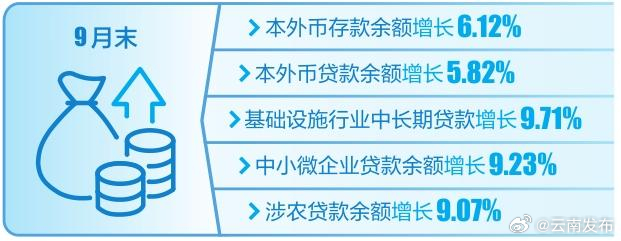 信贷结构优化 融资成本下降！云南金融服务实体经济保持力度