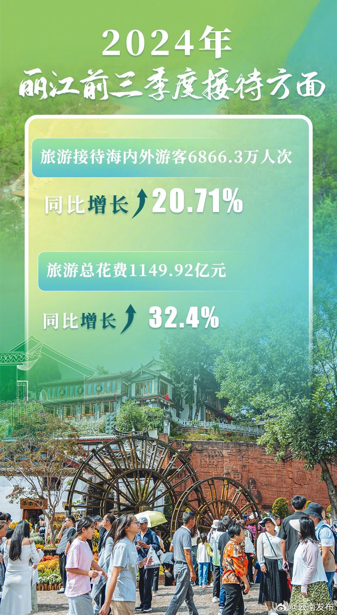 前三季度丽江接待海内外游客6866.3万人次