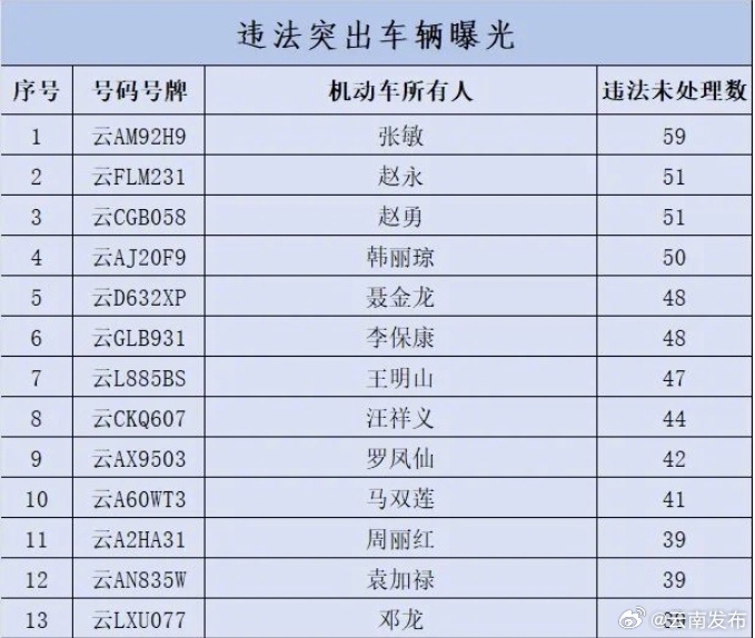 云南曝光一批违法突出车辆