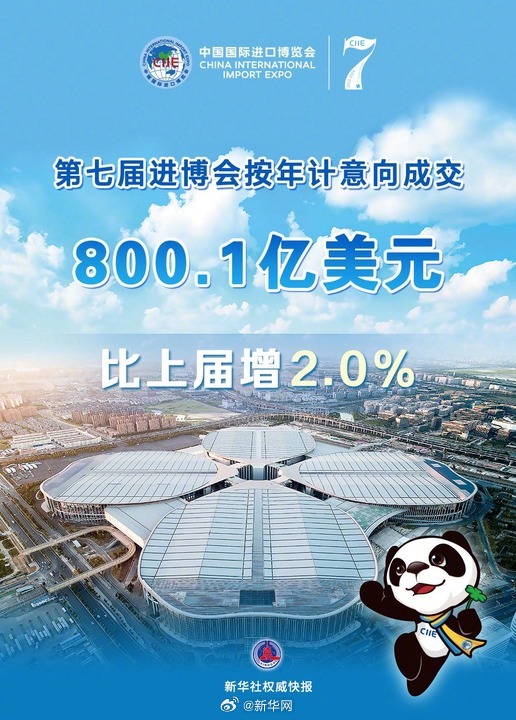新华社权威快报｜第七届进博会按年计意向成交突破800亿美元