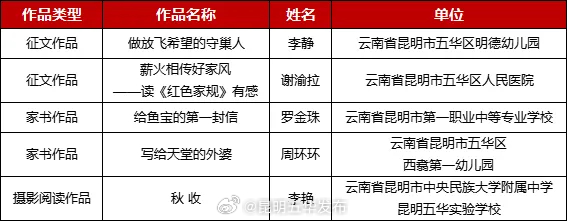 喜报！五华区总工会5个作品获奖！