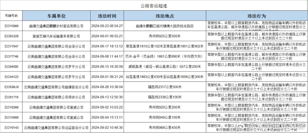 曲靖公安交警通报曝光9月违法突出车辆