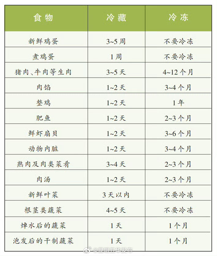 冷冻食品有张储存时间表 